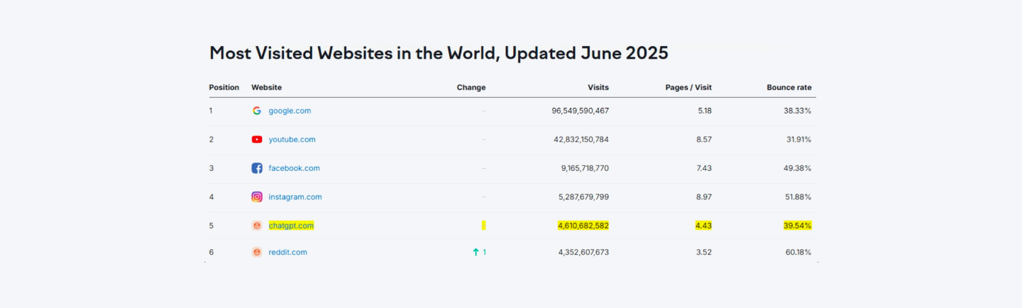 Most visited websites in the world, June 2025
